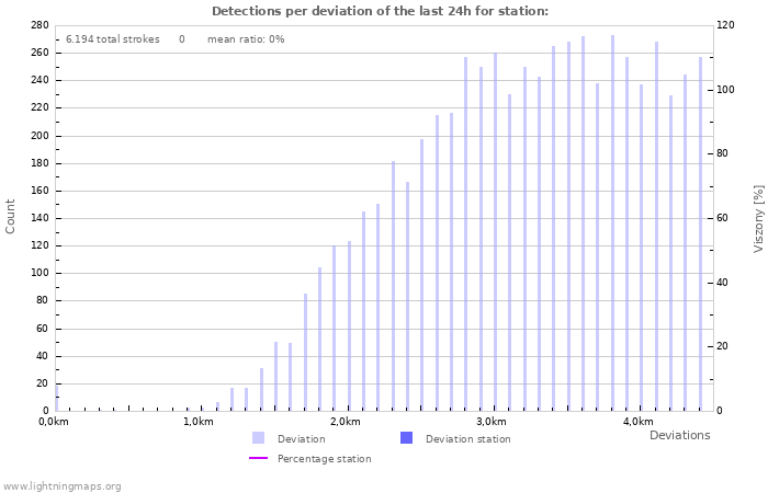 Grafikonok: Detections per deviation