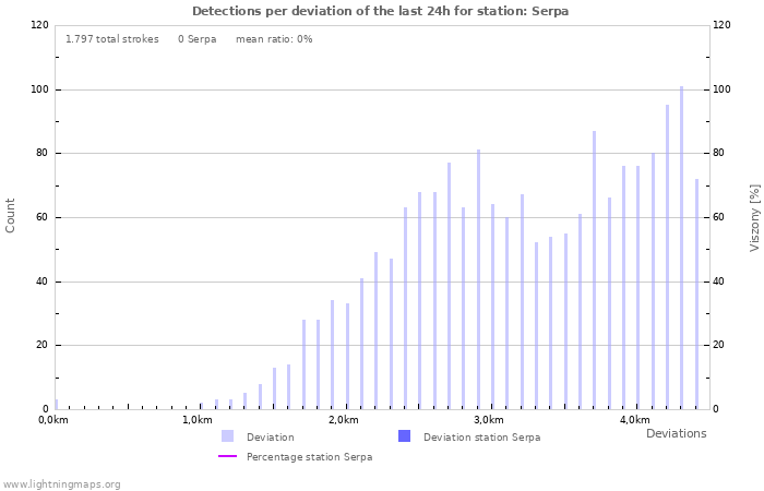 Grafikonok: Detections per deviation