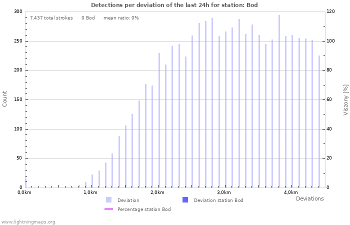 Grafikonok: Detections per deviation