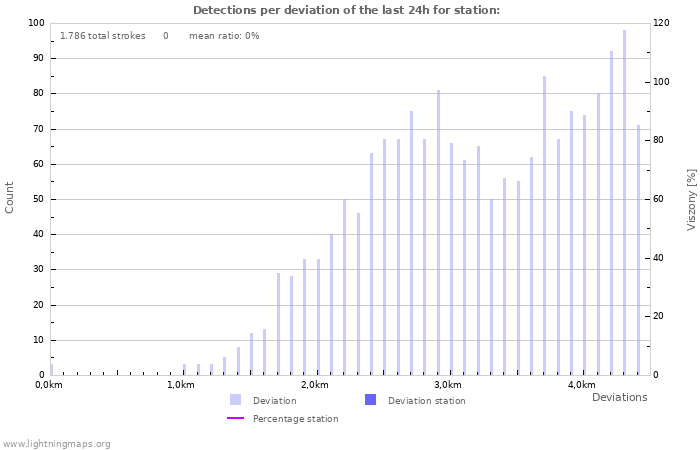 Grafikonok: Detections per deviation