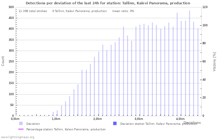 Grafikonok: Detections per deviation