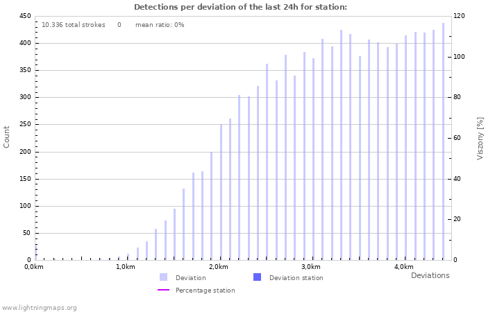 Grafikonok: Detections per deviation