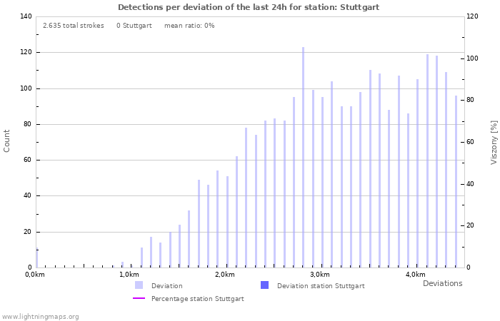 Grafikonok: Detections per deviation