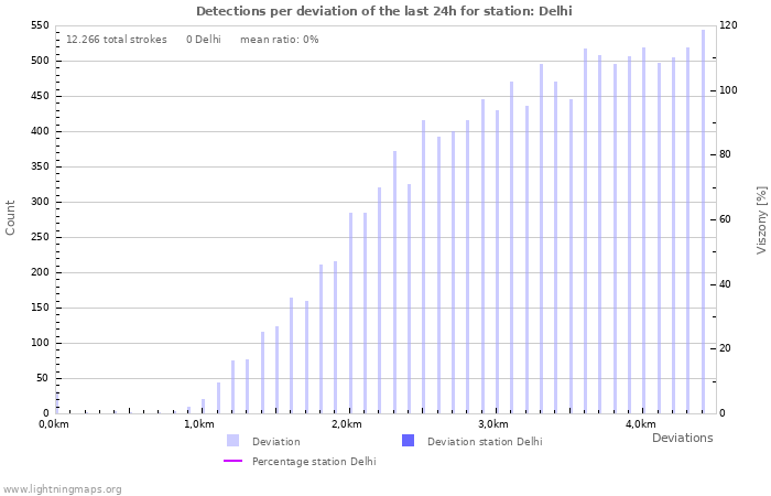 Grafikonok: Detections per deviation