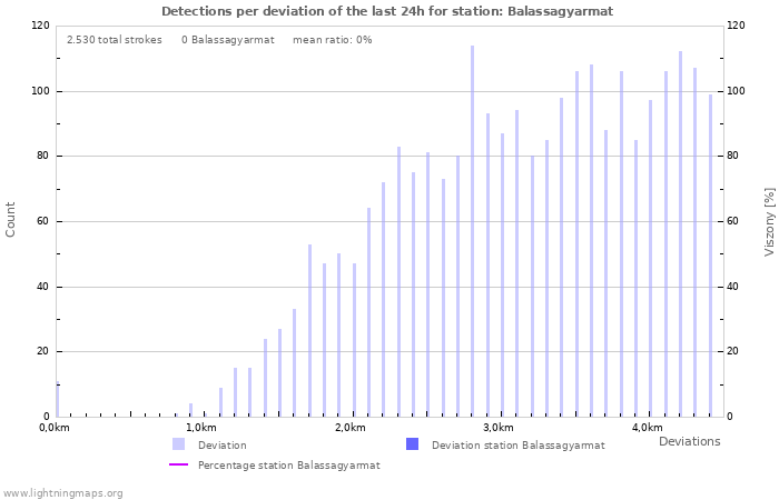 Grafikonok: Detections per deviation