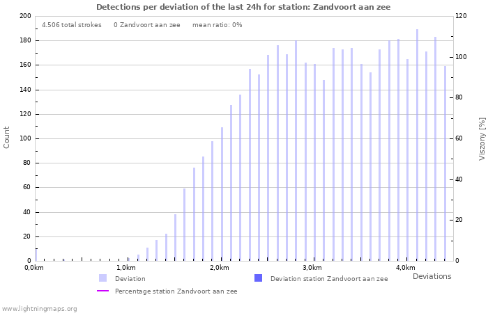 Grafikonok: Detections per deviation