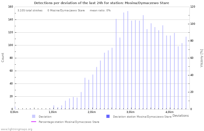 Grafikonok: Detections per deviation