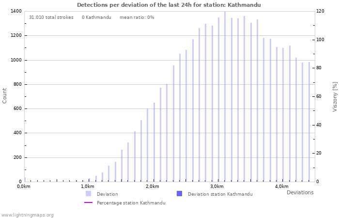 Grafikonok: Detections per deviation