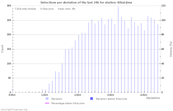 Grafikonok: Detections per deviation