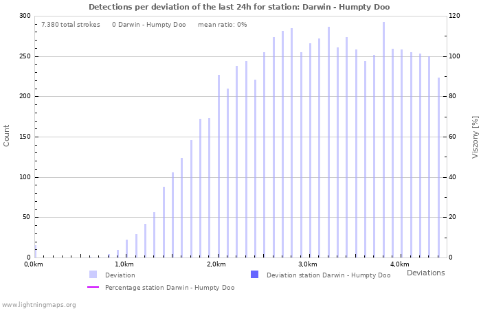 Grafikonok: Detections per deviation