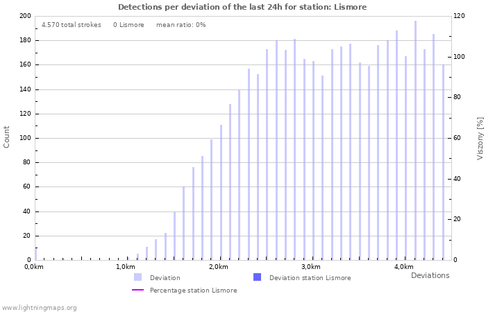 Grafikonok: Detections per deviation