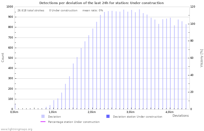 Grafikonok: Detections per deviation