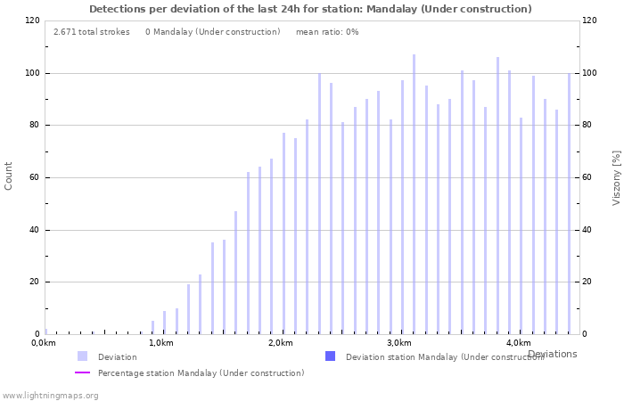 Grafikonok: Detections per deviation