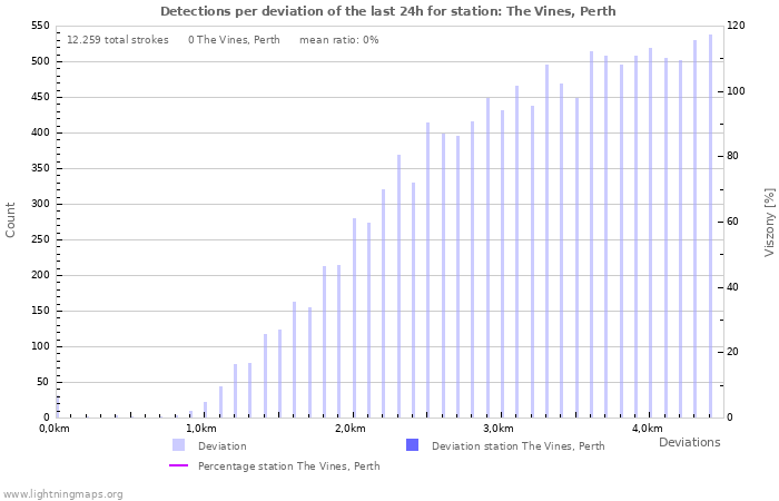 Grafikonok: Detections per deviation