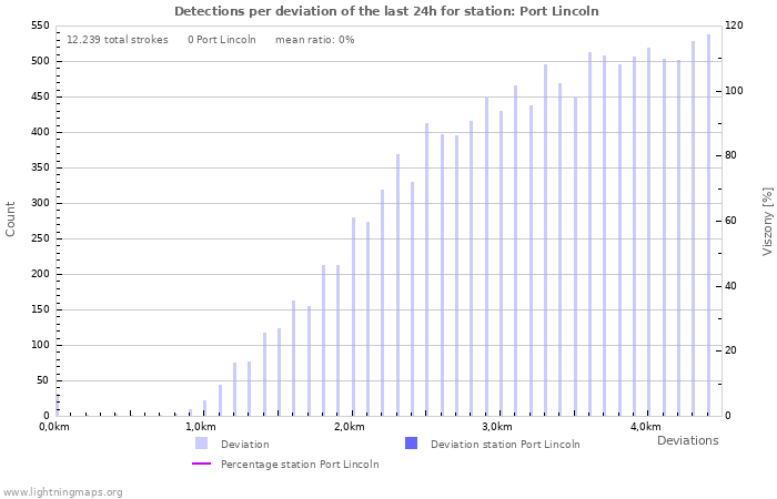 Grafikonok: Detections per deviation