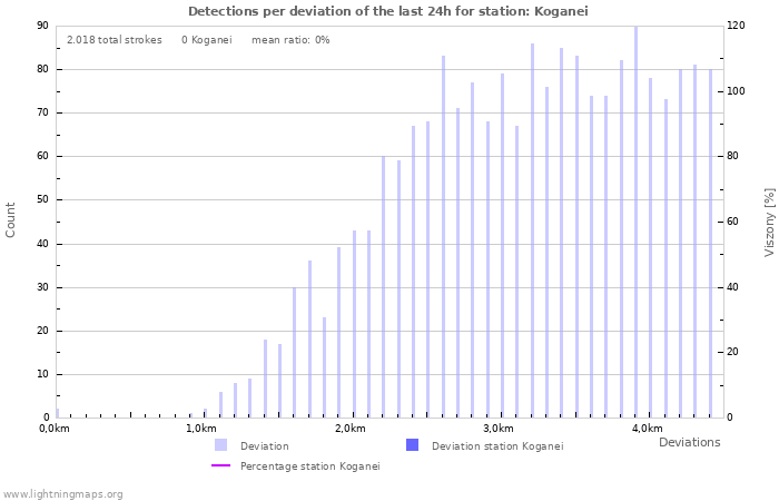 Grafikonok: Detections per deviation