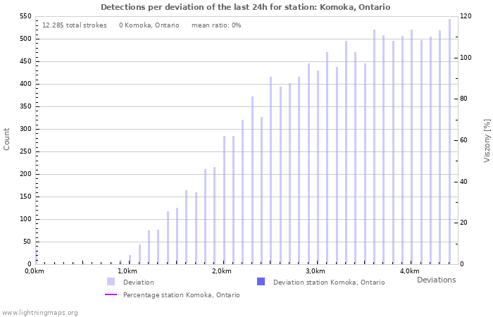 Grafikonok: Detections per deviation