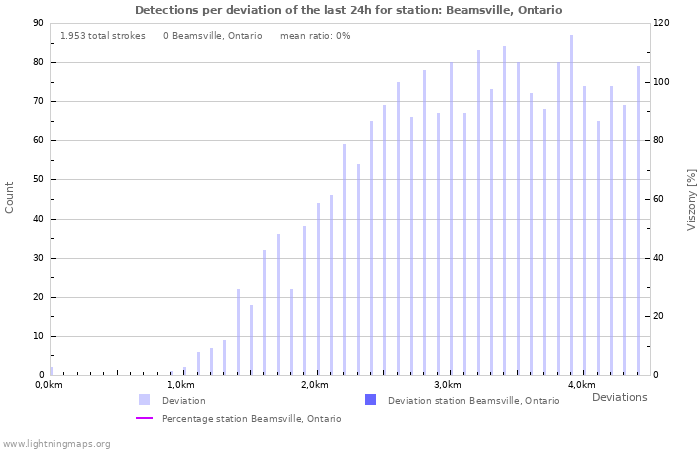 Grafikonok: Detections per deviation