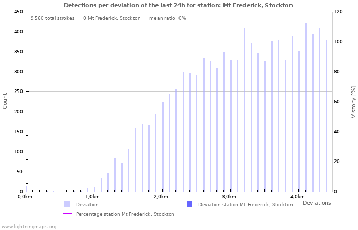 Grafikonok: Detections per deviation