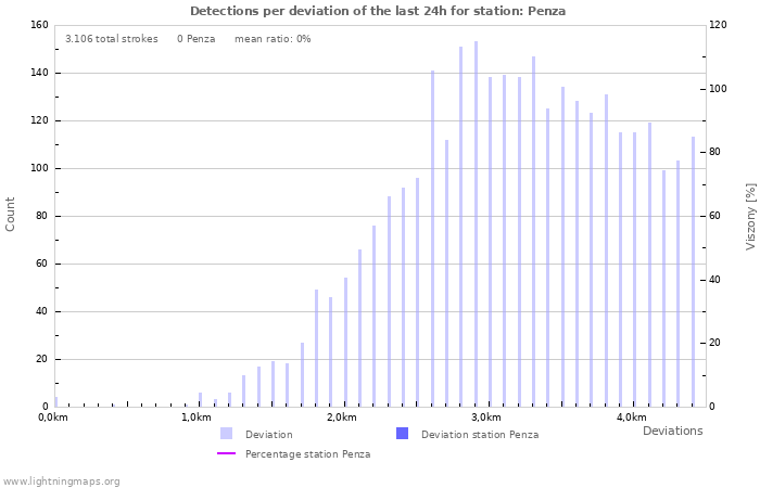 Grafikonok: Detections per deviation