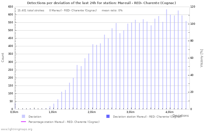 Grafikonok: Detections per deviation