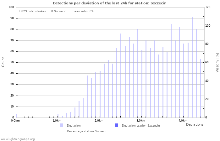 Grafikonok: Detections per deviation