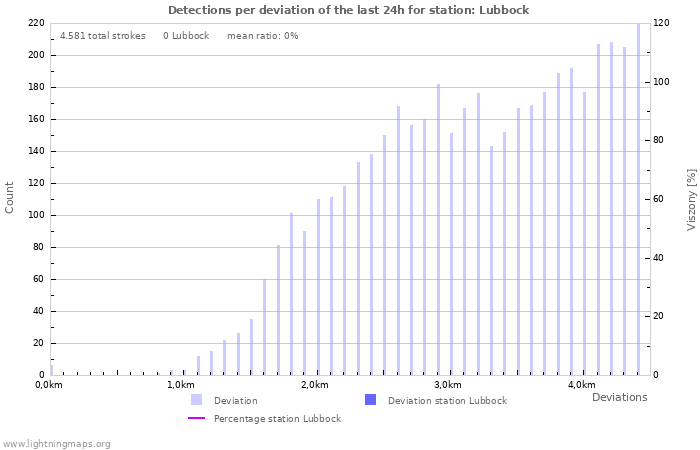 Grafikonok: Detections per deviation