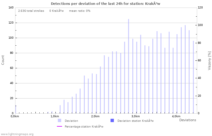 Grafikonok: Detections per deviation