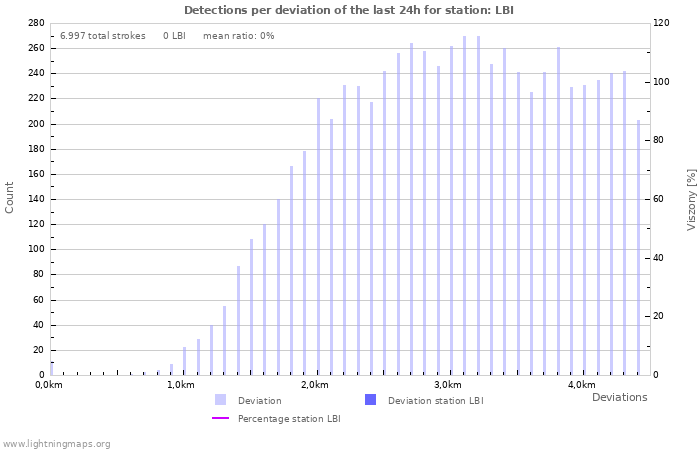 Grafikonok: Detections per deviation