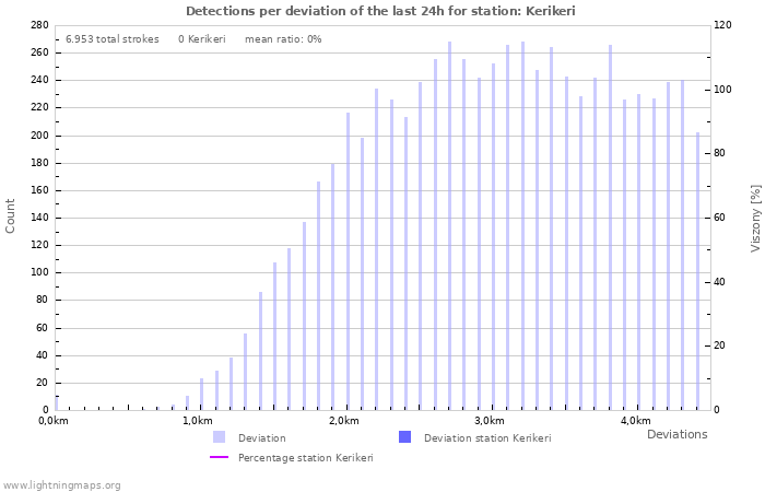 Grafikonok: Detections per deviation