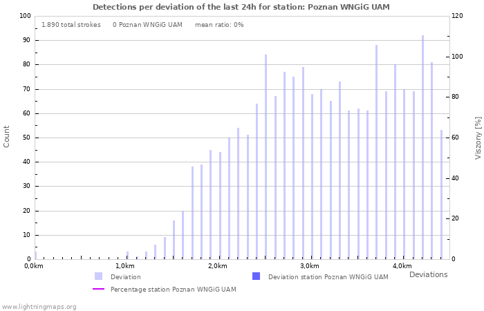 Grafikonok: Detections per deviation