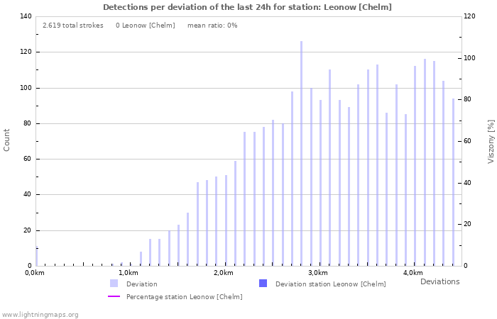 Grafikonok: Detections per deviation