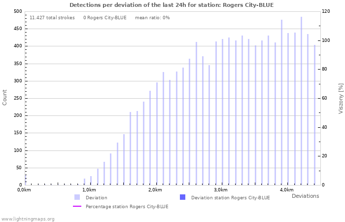 Grafikonok: Detections per deviation