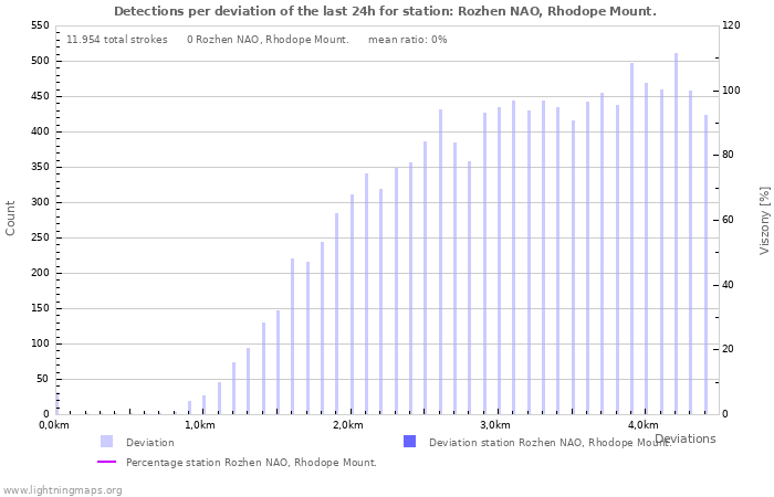 Grafikonok: Detections per deviation