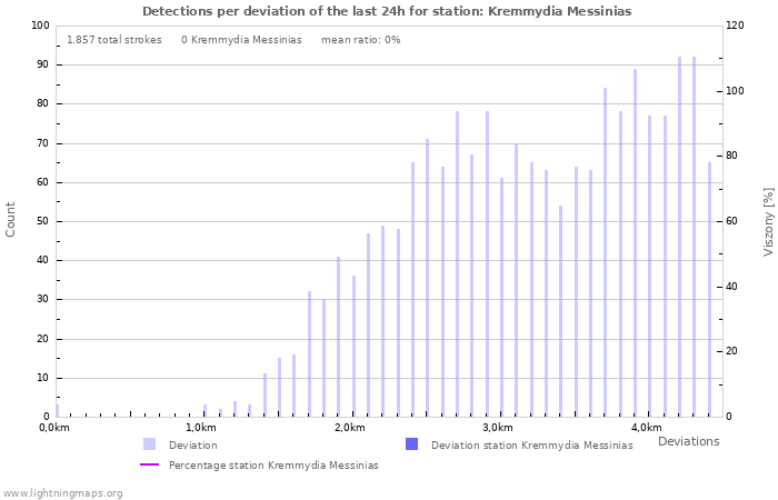 Grafikonok: Detections per deviation