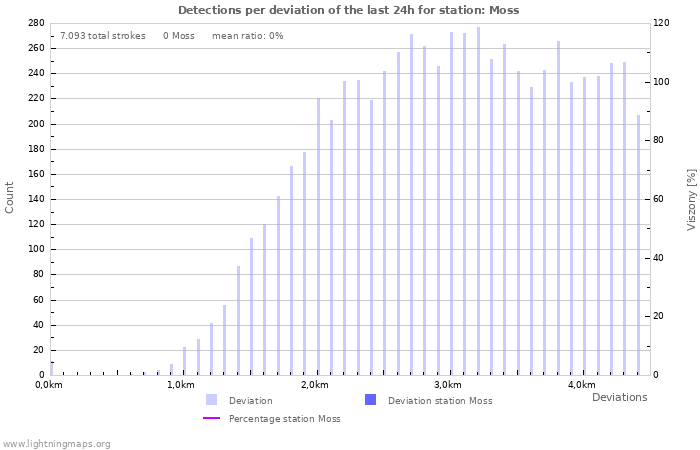 Grafikonok: Detections per deviation