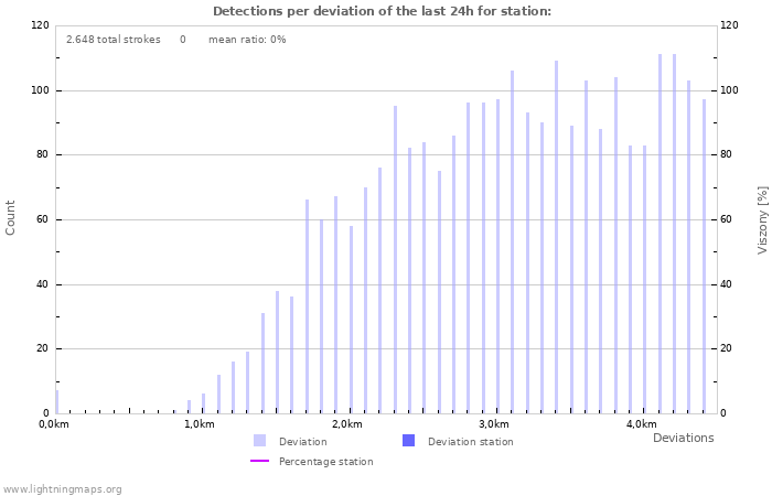 Grafikonok: Detections per deviation