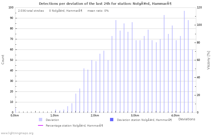 Grafikonok: Detections per deviation