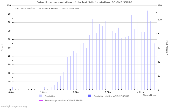 Grafikonok: Detections per deviation