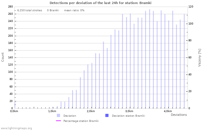 Grafikonok: Detections per deviation