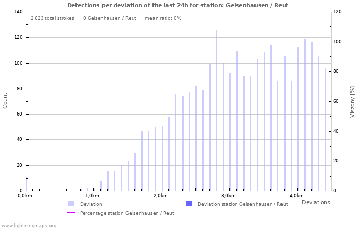 Grafikonok: Detections per deviation