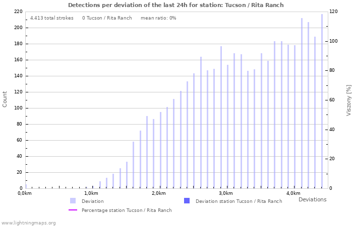 Grafikonok: Detections per deviation