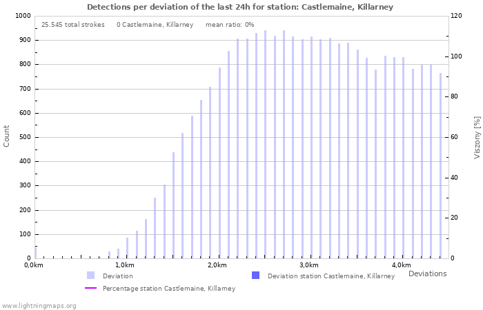 Grafikonok: Detections per deviation