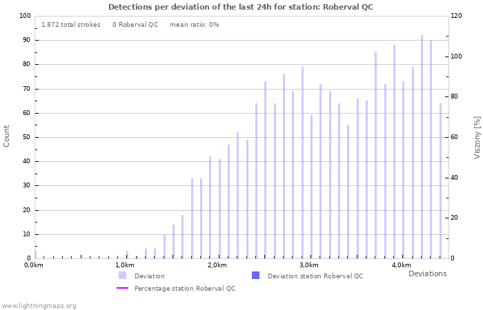 Grafikonok: Detections per deviation