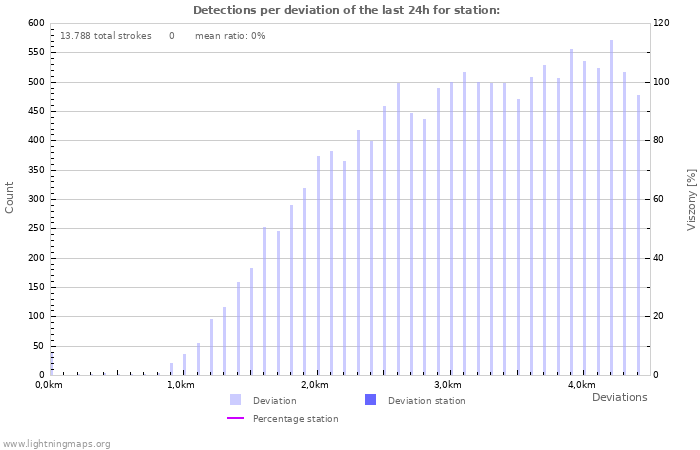 Grafikonok: Detections per deviation