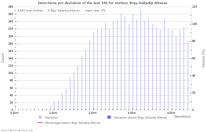 Grafikonok: Detections per deviation