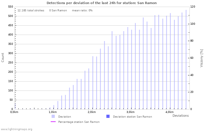 Grafikonok: Detections per deviation