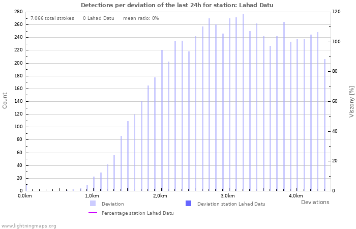 Grafikonok: Detections per deviation