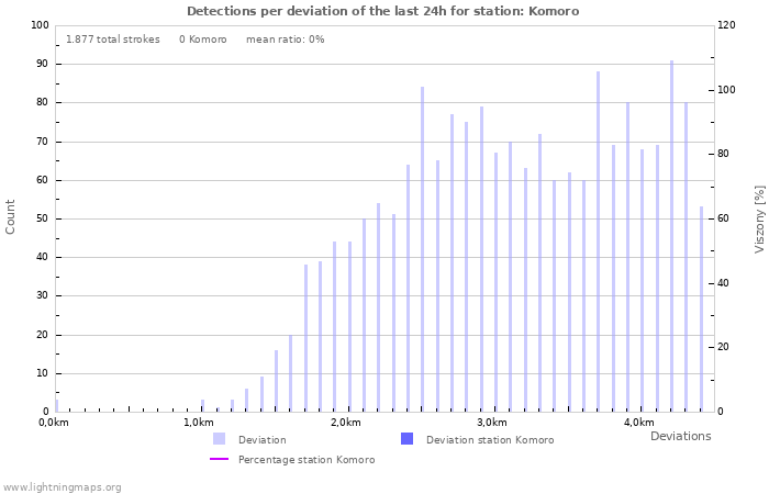 Grafikonok: Detections per deviation