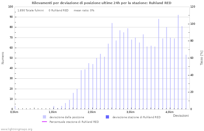 Grafico: Rilevamenti per deviazione di posizione